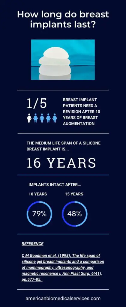 Infographic on breast implant durability over time